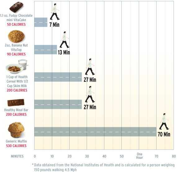 Vitalicious Mini Fudgy Chocolate VitaCakes Calories