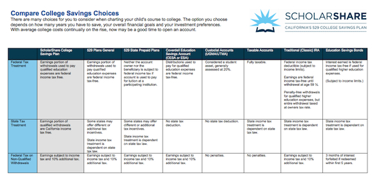 Compare College Savings Accounts