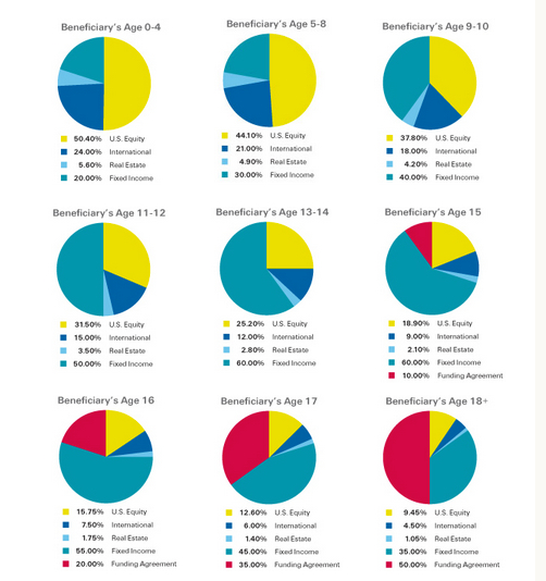 Investment Portfolios