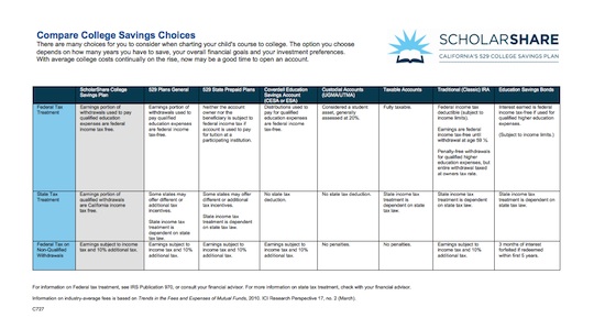 College Savings Choices