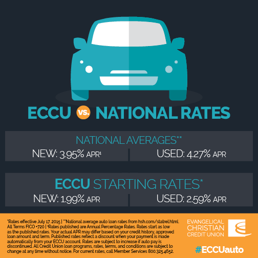 ECCU National Rates