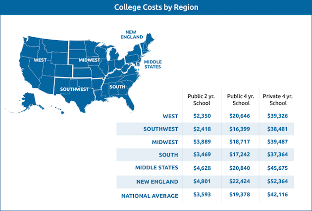 Cost of College Graph