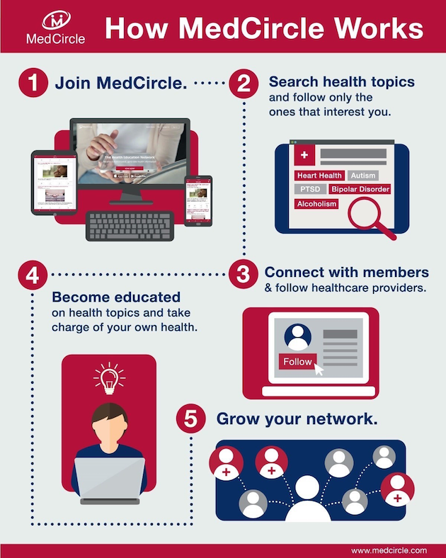 How MedCircle Works Infographic
